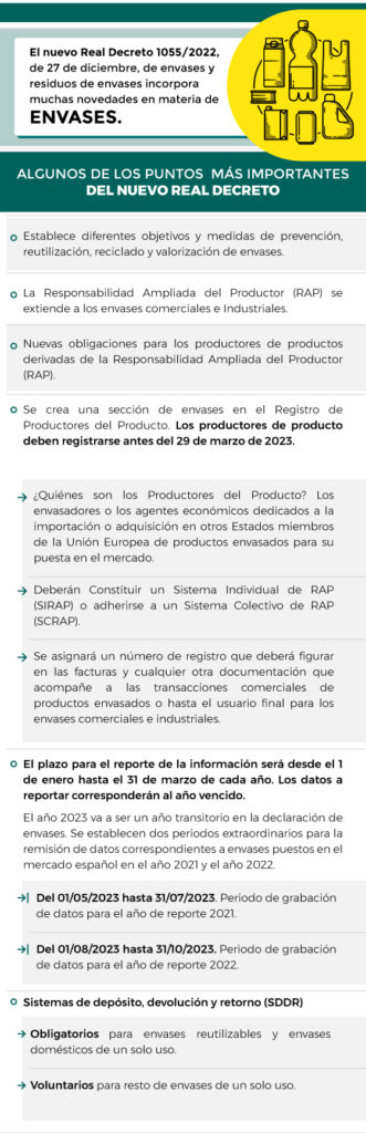 NOVEDADES EN MATERIA DE ENVASES Real Decreto 1055 2022 De 27 De